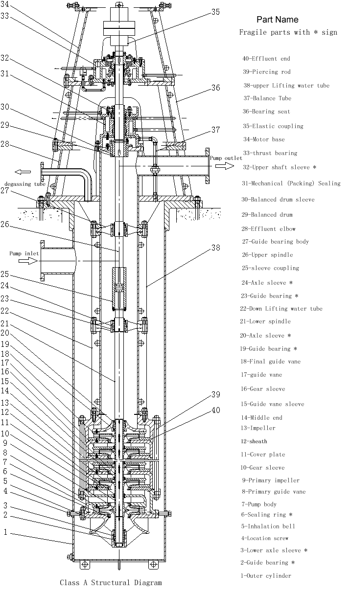 A型立式筒袋式多级凝结水泵结构图,初段双吸导叶式多级离心冷凝泵 A型立式筒袋式多级凝结水泵结构图,初段双吸导叶式多级离心冷凝泵