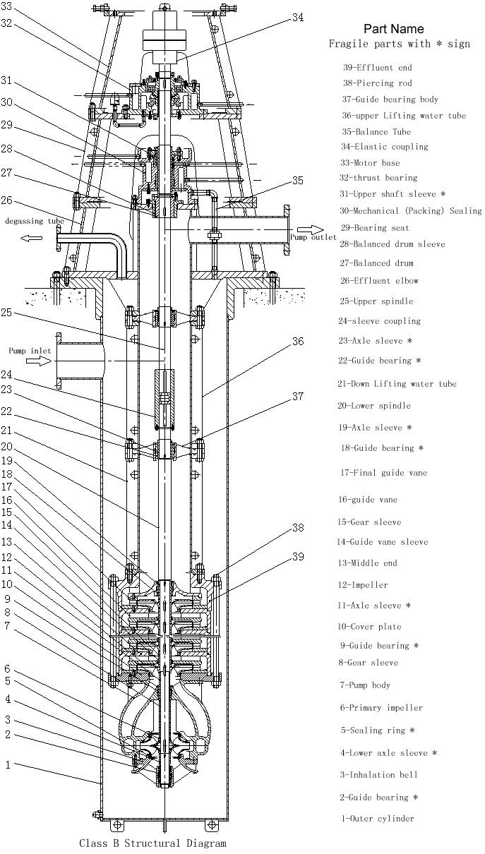 B型立式筒袋式多级凝结水泵结构图,B型-初段双吸螺旋形导叶式多级离心冷凝泵 B型立式筒袋式多级凝结水泵结构图,B型-初段双吸螺旋形导叶式多级离心冷凝泵